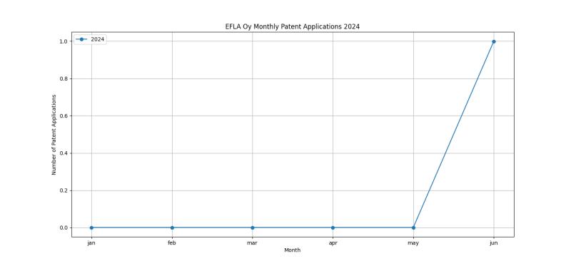 EFLA Oy Monthly Patent Applications 2024 - Up to June 2024.png