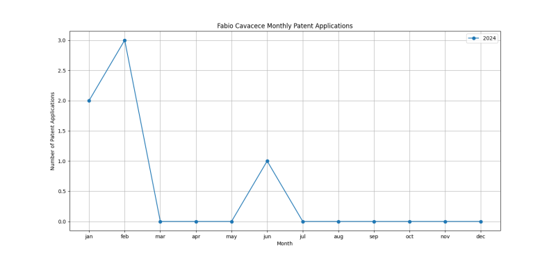 Fabio Cavacece Monthly Patent Applications.png