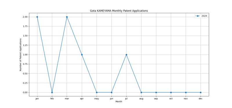 Gota KAMEYAMA Monthly Patent Applications.png