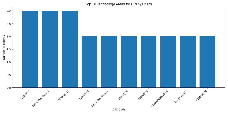 Hiranya Nath Top Technology Areas.png