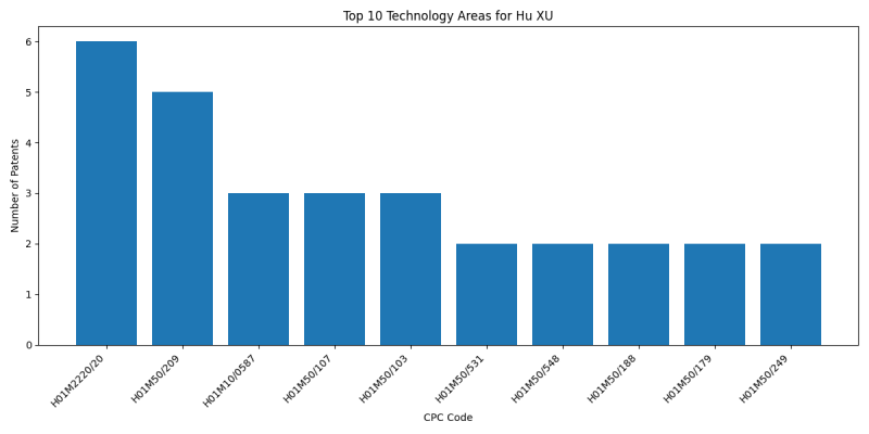 Hu XU Top Technology Areas.png