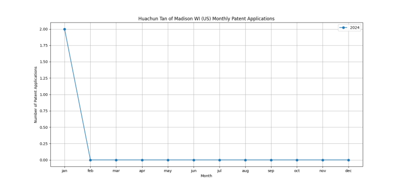 Huachun Tan of Madison WI (US) Monthly Patent Applications.png