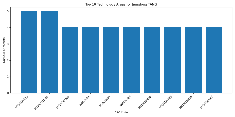 Jianglong TANG Top Technology Areas.png