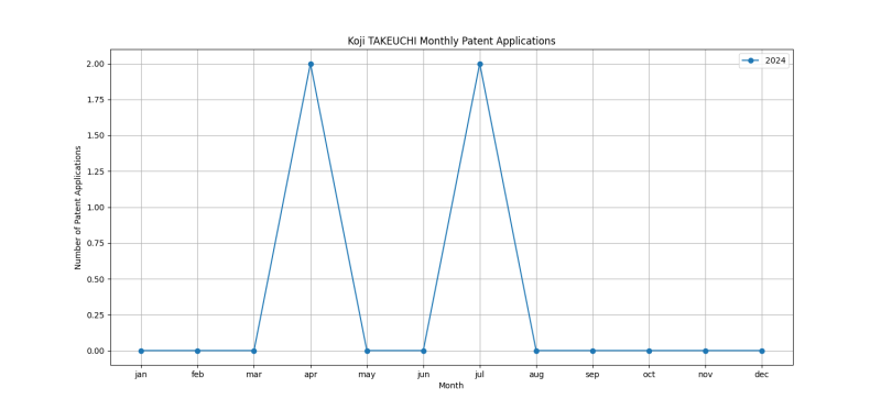 Koji TAKEUCHI Monthly Patent Applications.png