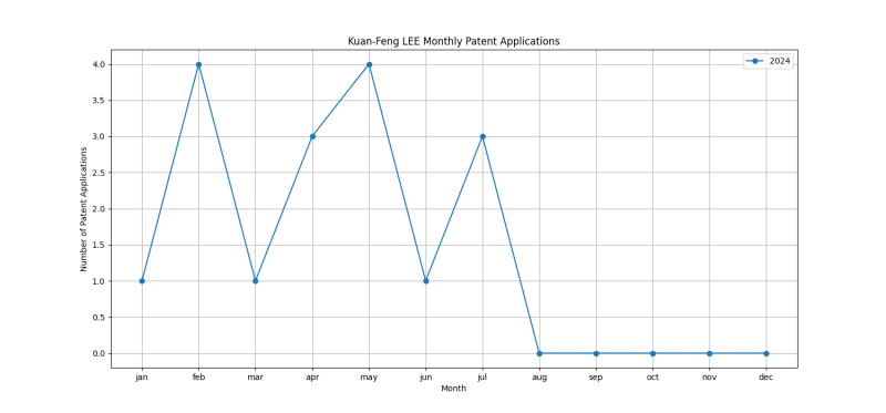 Kuan-Feng LEE Monthly Patent Applications.png