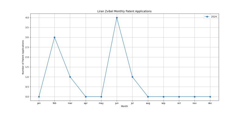 Liran Zvibel Monthly Patent Applications.png