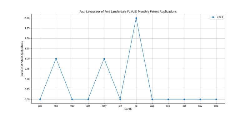 Paul Levasseur of Fort Lauderdale FL (US) Monthly Patent Applications.png