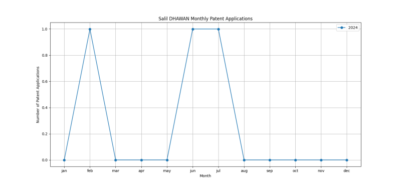 Salil DHAWAN Monthly Patent Applications.png