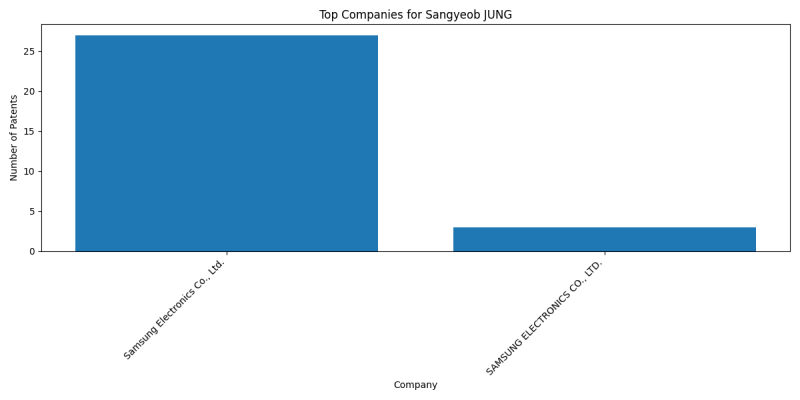 Sangyeob JUNG Top Companies.png