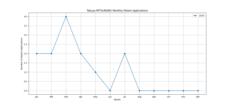 Takuya MITSUNOBU Monthly Patent Applications.png