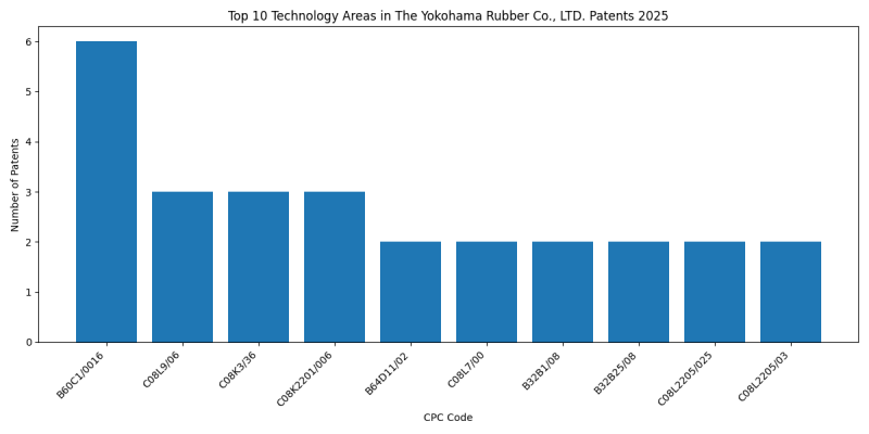 The Yokohama Rubber Co., LTD. Top Technology Areas 2025 - Up to April 2025