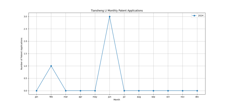 Tiansheng LI Monthly Patent Applications.png