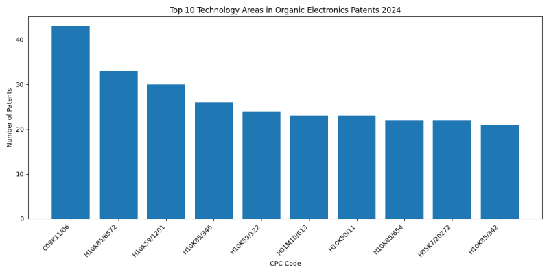 Top Technology Areas in Organic Electronics 2024 - Up to June 2024.png