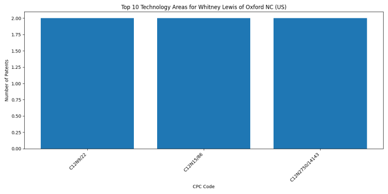 Whitney Lewis of Oxford NC (US) Top Technology Areas.png