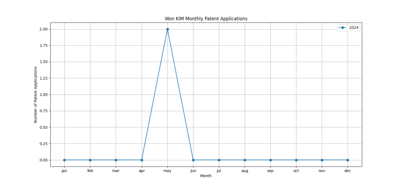 Won KIM Monthly Patent Applications.png