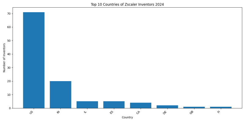 Zscaler Inventor Countries 2024 - Up to June 2024