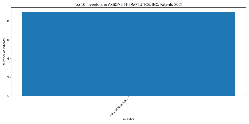 AXSOME THERAPEUTICS, INC. Top Inventors 2024 - Up to June 2024