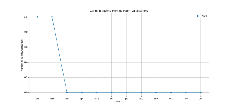 Carine Bienvenu Monthly Patent Applications.png