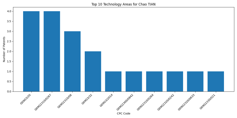 Chao TIAN Top Technology Areas.png