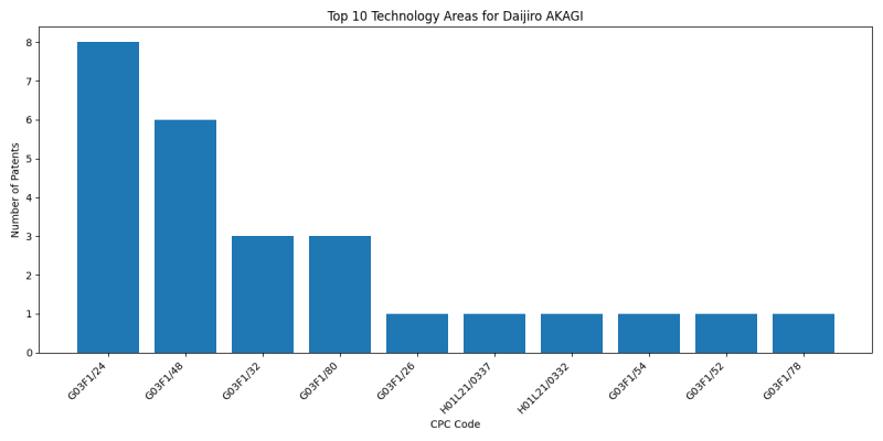 Daijiro AKAGI Top Technology Areas.png