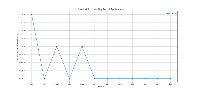 David Walisko Monthly Patent Applications.png