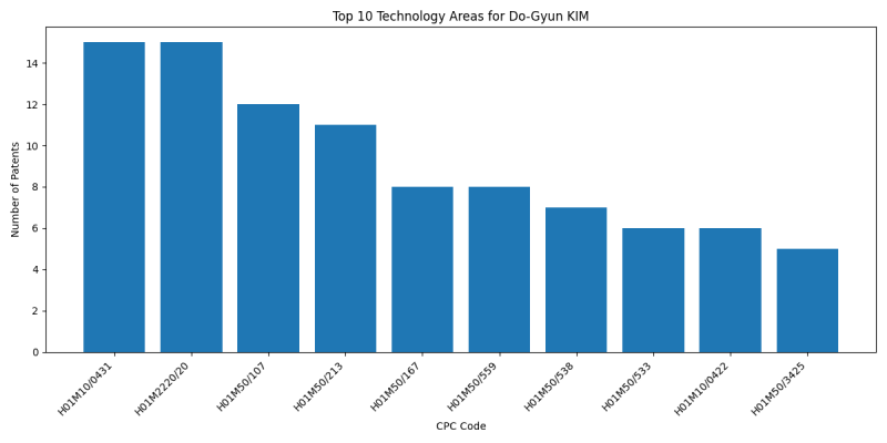 Do-Gyun KIM Top Technology Areas.png