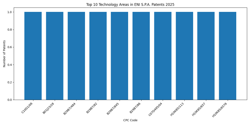 ENI S.P.A. Top Technology Areas 2025 - Up to February 2025