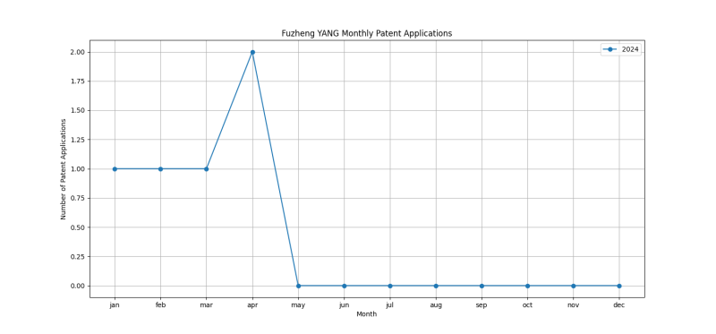 Fuzheng YANG Monthly Patent Applications.png