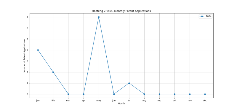 Haofeng ZHANG Monthly Patent Applications.png