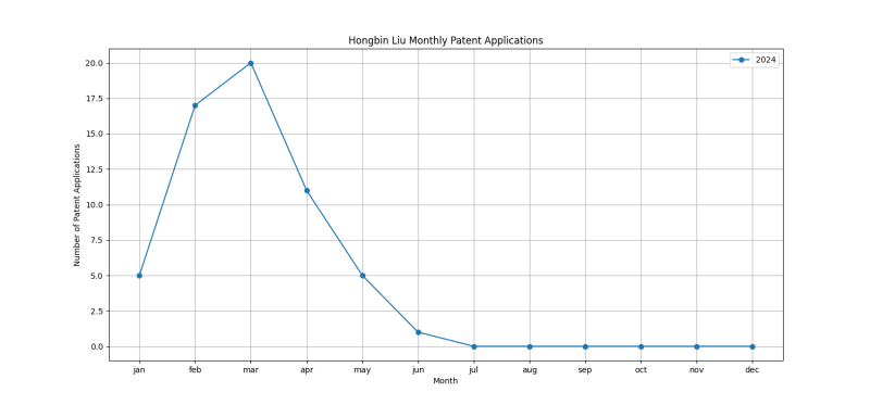 Hongbin Liu Monthly Patent Applications.png