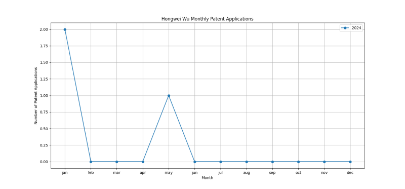 Hongwei Wu Monthly Patent Applications.png