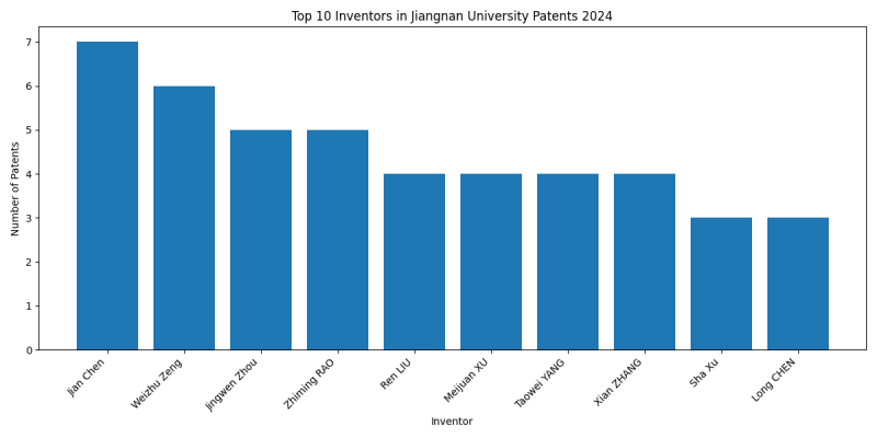 Jiangnan University Top Inventors 2024 - Up to September 2024