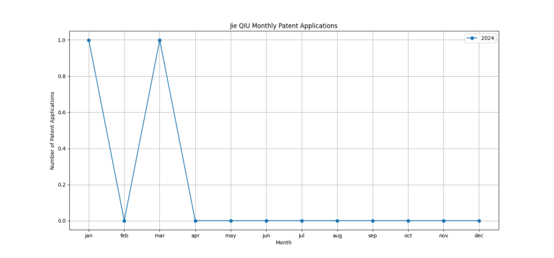 Jie QIU Monthly Patent Applications.png