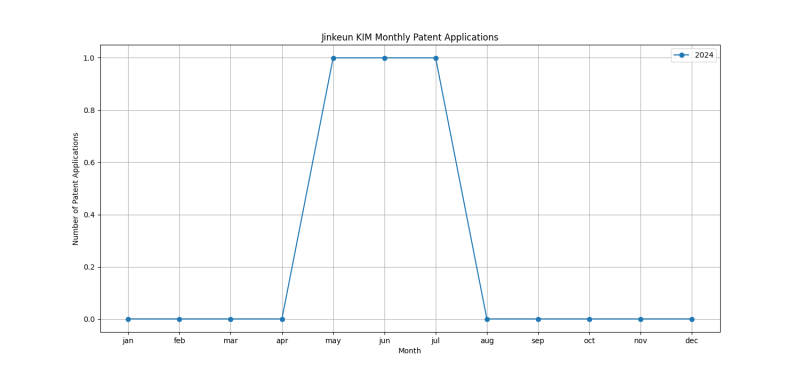 Jinkeun KIM Monthly Patent Applications.png