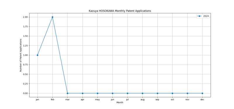 Kazuya HOSOKAWA Monthly Patent Applications.png