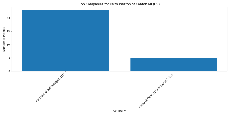 Keith Weston of Canton MI (US) Top Companies.png