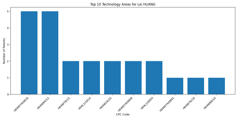 Lei HUANG Top Technology Areas.png