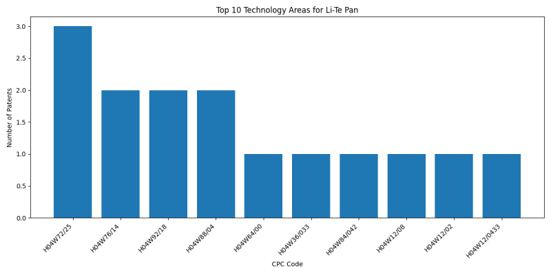 Li-Te Pan Top Technology Areas.png