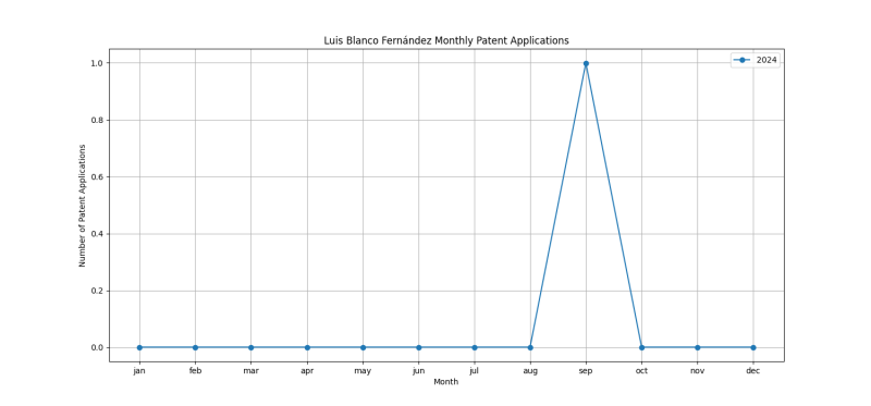 Luis Blanco Fernández Monthly Patent Applications.png