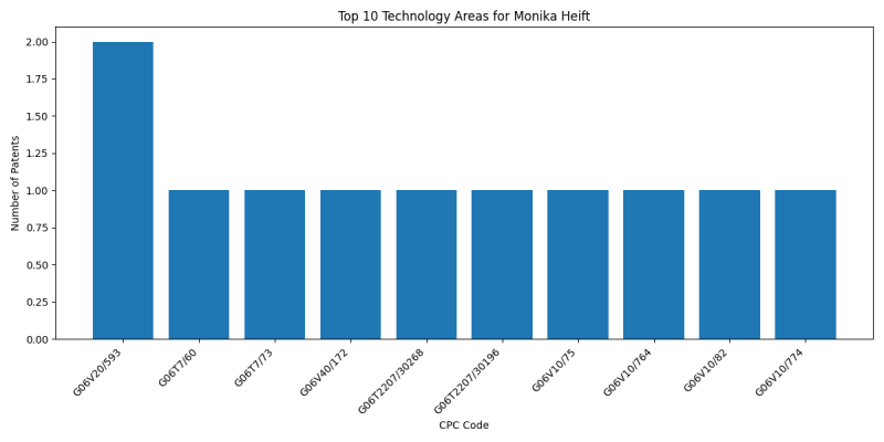 Monika Heift Top Technology Areas.png