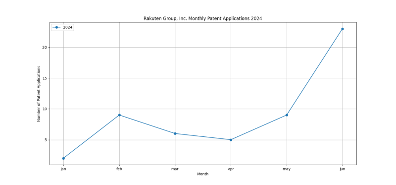 Rakuten Group, Inc. Monthly Patent Applications 2024 - Up to June 2024.png