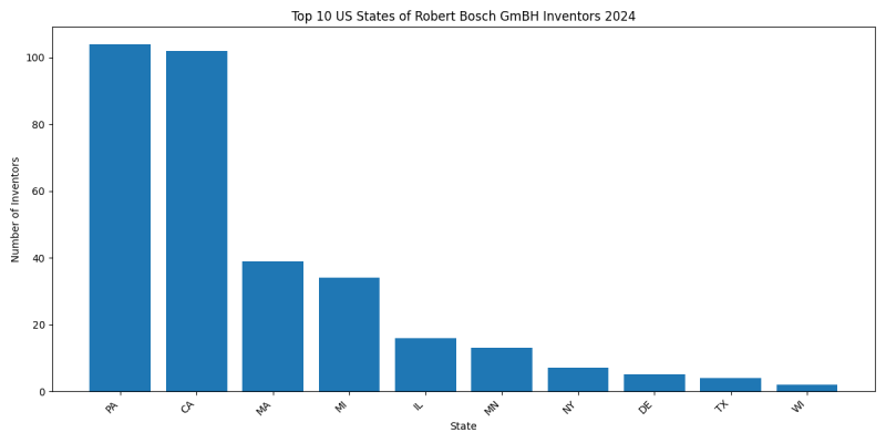 Robert Bosch GmBH Inventor States 2024 - Up to June 2024