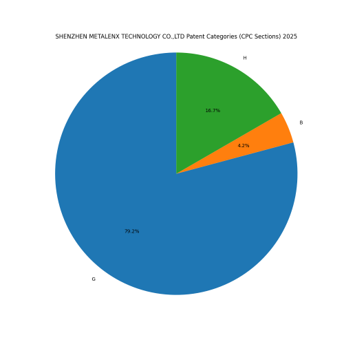 SHENZHEN METALENX TECHNOLOGY CO.,LTD Patent Categories 2025 - Up to February 2025