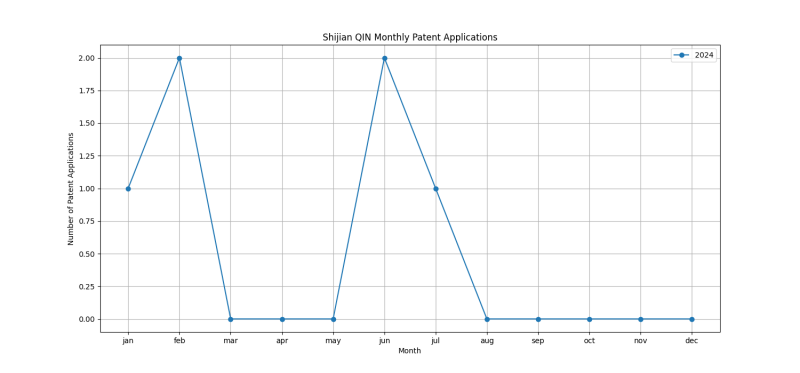 Shijian QIN Monthly Patent Applications.png