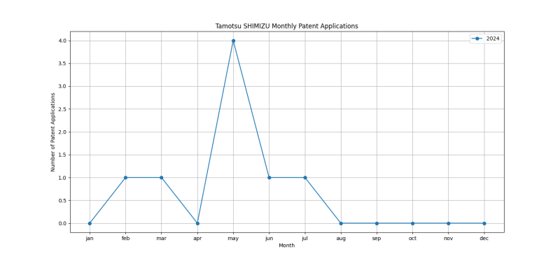 Tamotsu SHIMIZU Monthly Patent Applications.png