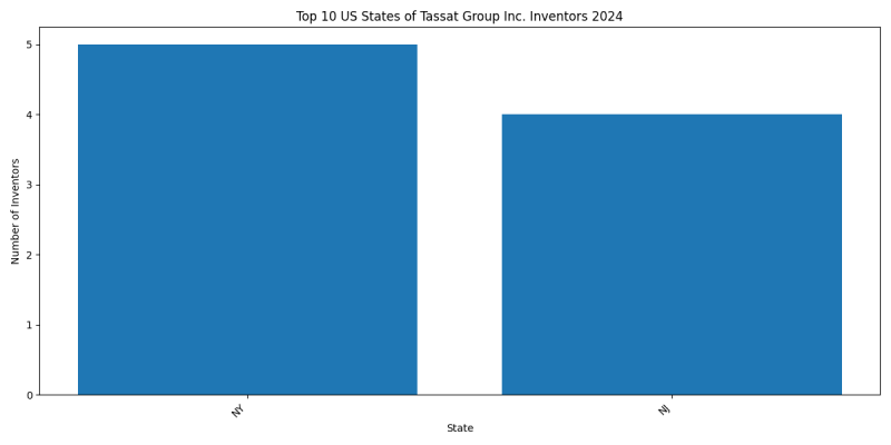 Tassat Group Inc. Inventor States 2024 - Up to June 2024