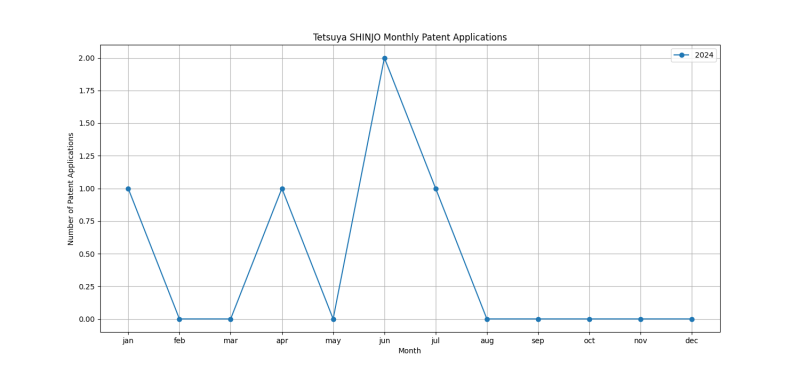 Tetsuya SHINJO Monthly Patent Applications.png