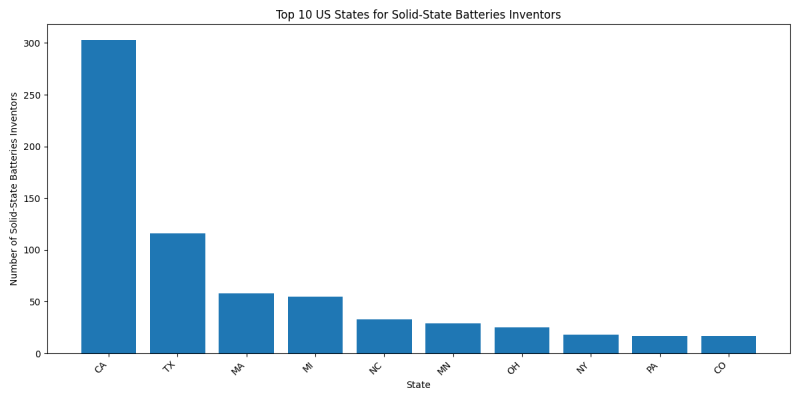 Top 10 US States for Solid-State Batteries Inventors.png