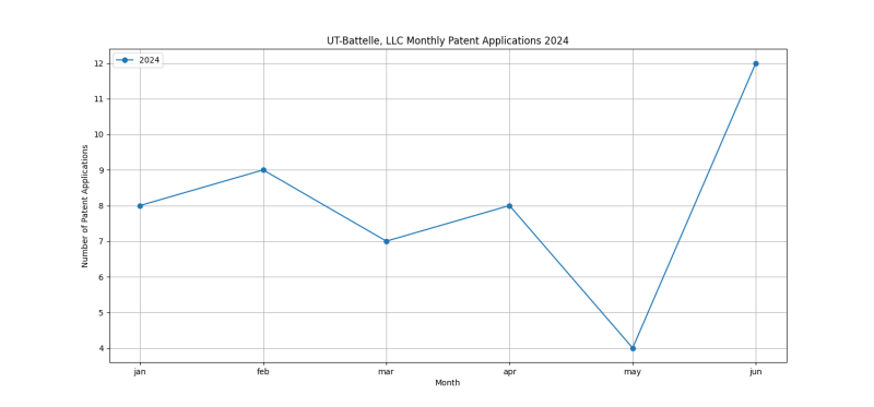 UT-Battelle, LLC Monthly Patent Applications 2024 - Up to June 2024.png