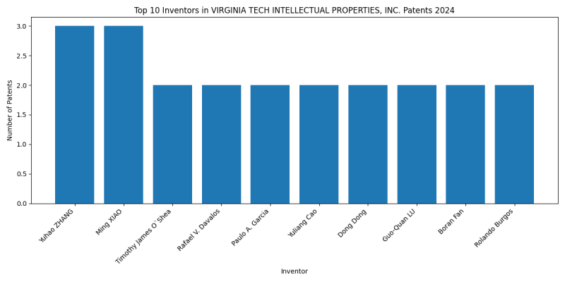 VIRGINIA TECH INTELLECTUAL PROPERTIES, INC. Top Inventors 2024 - Up to June 2024